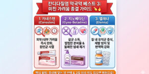 카네스텐, 지노베타딘, 엘레나 등 유명 칸디다질염 약국약 비교 가이드 인포그래픽